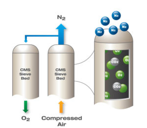 At On Site Gas, the process of the Pressure Swing Adsorption (PSA) Technology is an extremely clean operation. The only ‘raw material’ is air. On-site generators allow for an uninterrupted supply of gas with a high purity output. This means that you can produce gas where and when you need it, and in the exact quantity and quality you need.