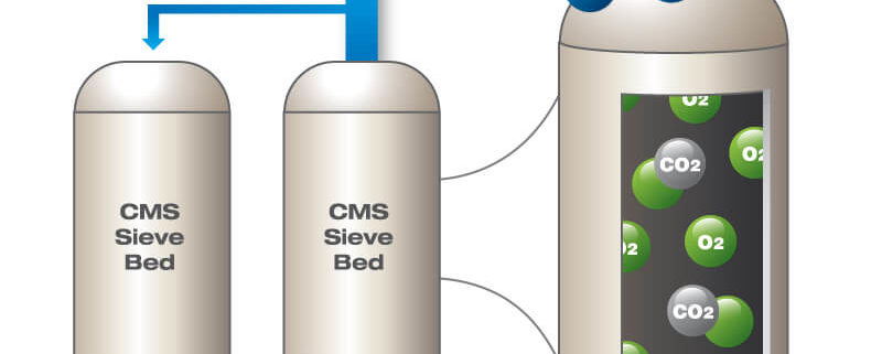 At On Site Gas, the process of the Pressure Swing Adsorption (PSA) Technology is an extremely clean operation. The only ‘raw material’ is air. On-site generators allow for an uninterrupted supply of gas with a high purity output. This means that you can produce gas where and when you need it, and in the exact quantity and quality you need.