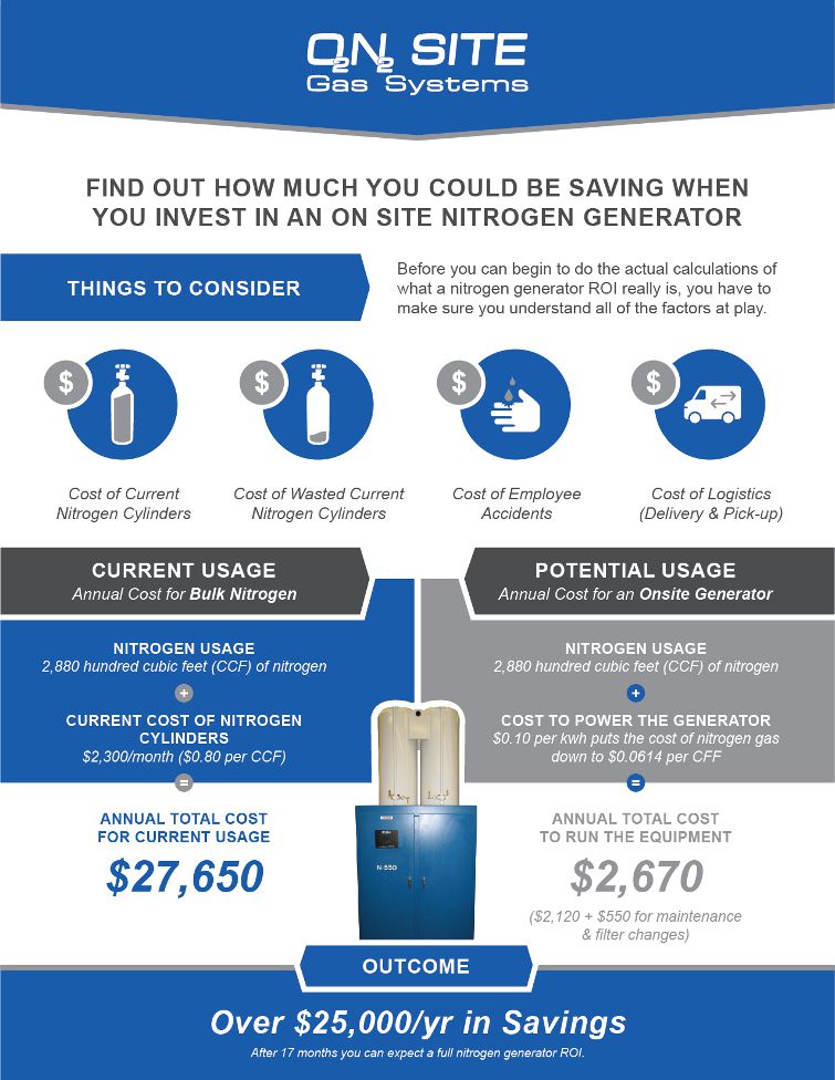 Getting the Highest ROI from Your Nitrogen Generator