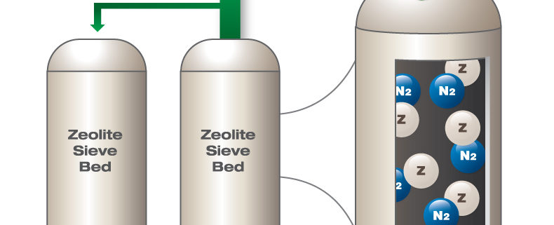 How Do Oxygen Generation Systems Work | On Site Gas Systems
