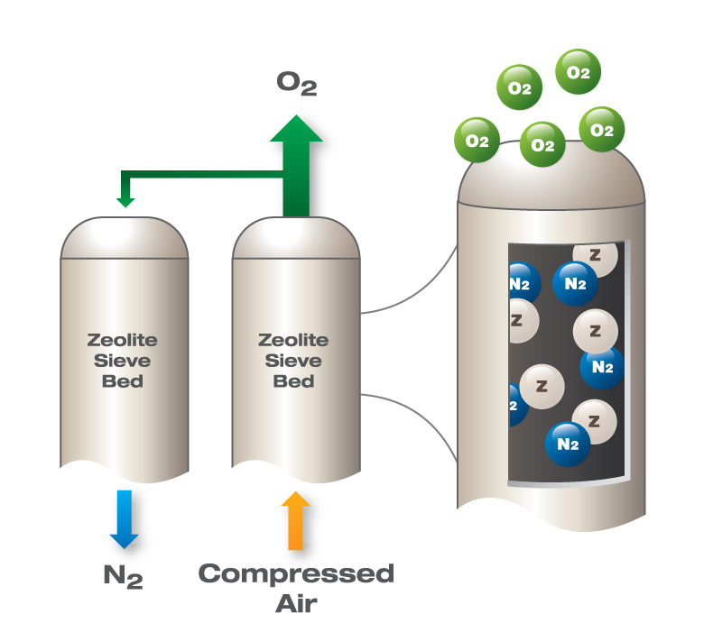 How Do Oxygen Generation Systems Work Site Gas